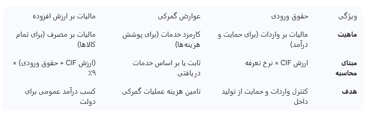 تفاوت حقوق ورودی، عوارض گمرکی و مالیات بر ارزش افزوده در ترخیص کالا